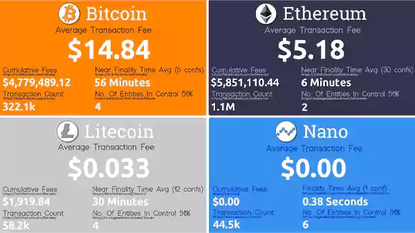 Transaction Fees of Some Cryptocurrencies