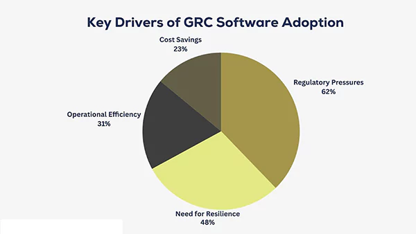 Key Drivers of GRC Software Adoption