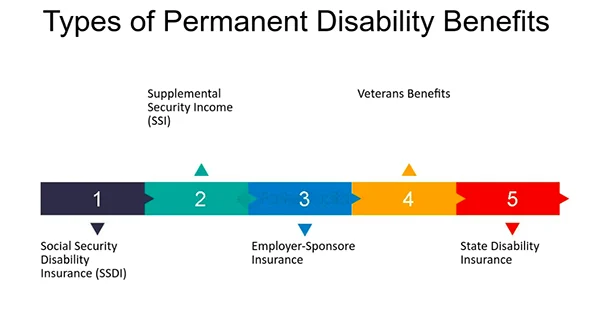  Types of Permanent Disability Benefits