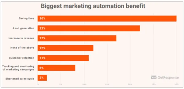Biggest marketing automation benefit