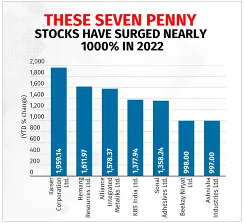 Seven Penny Stocks that Surged 1000% in 2022.