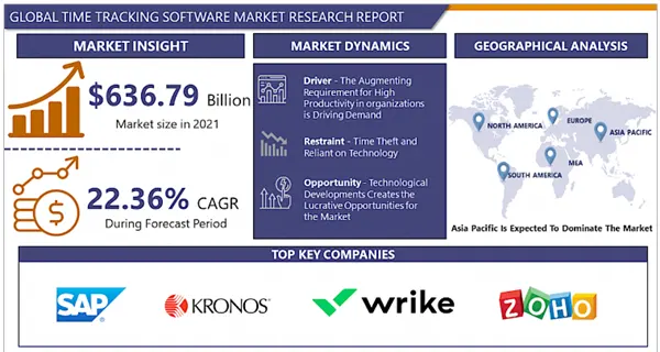 Time tracking software market size 