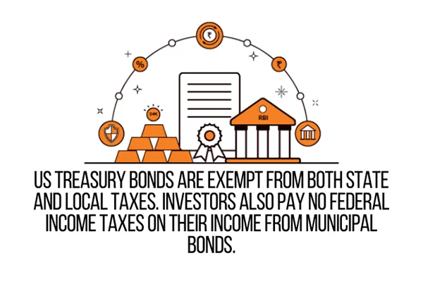 US Treasury bonds are exempt from both state and local taxes. Investors also pay no federal income taxes on their income from municipal bonds.