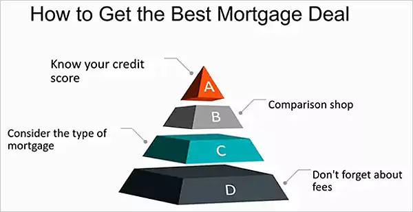 How to Get the Best Mortgage Deals?