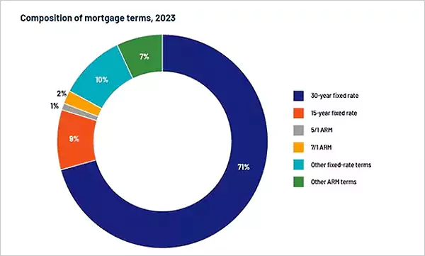 Mortgage Rates Composition