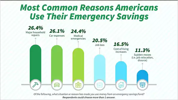 Reasons for Maintaining Emergency Funds